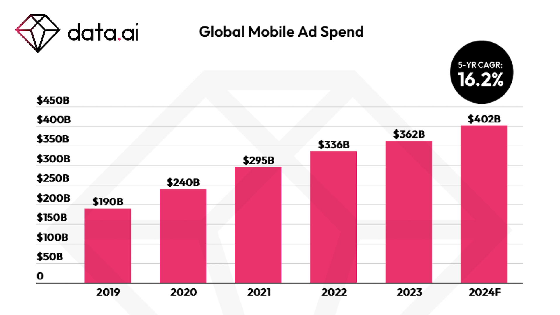 400 milliards de dollars pour la publicité mobile en 2024