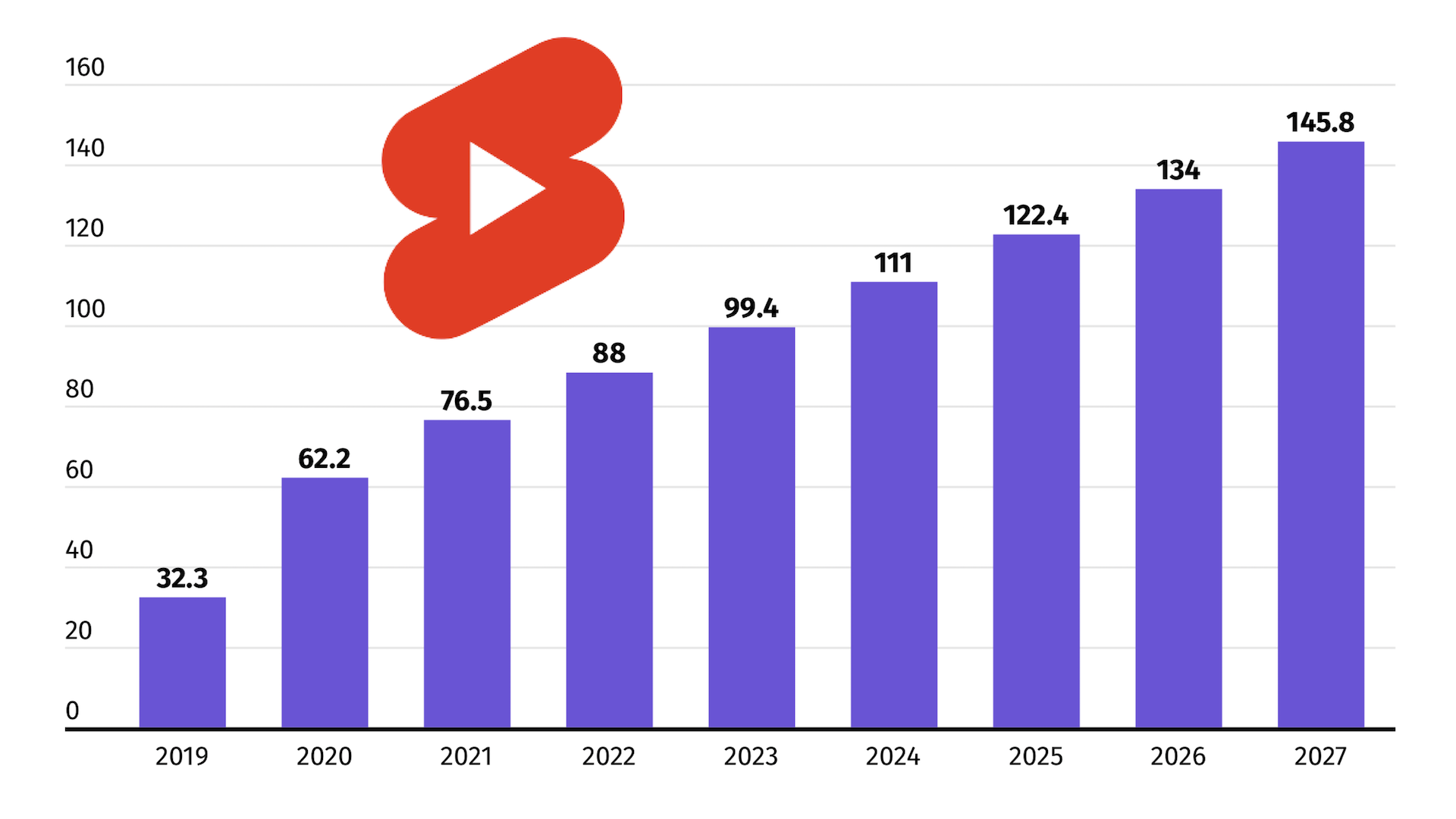 150 milliards de dollars pour les vidéos courtes ?