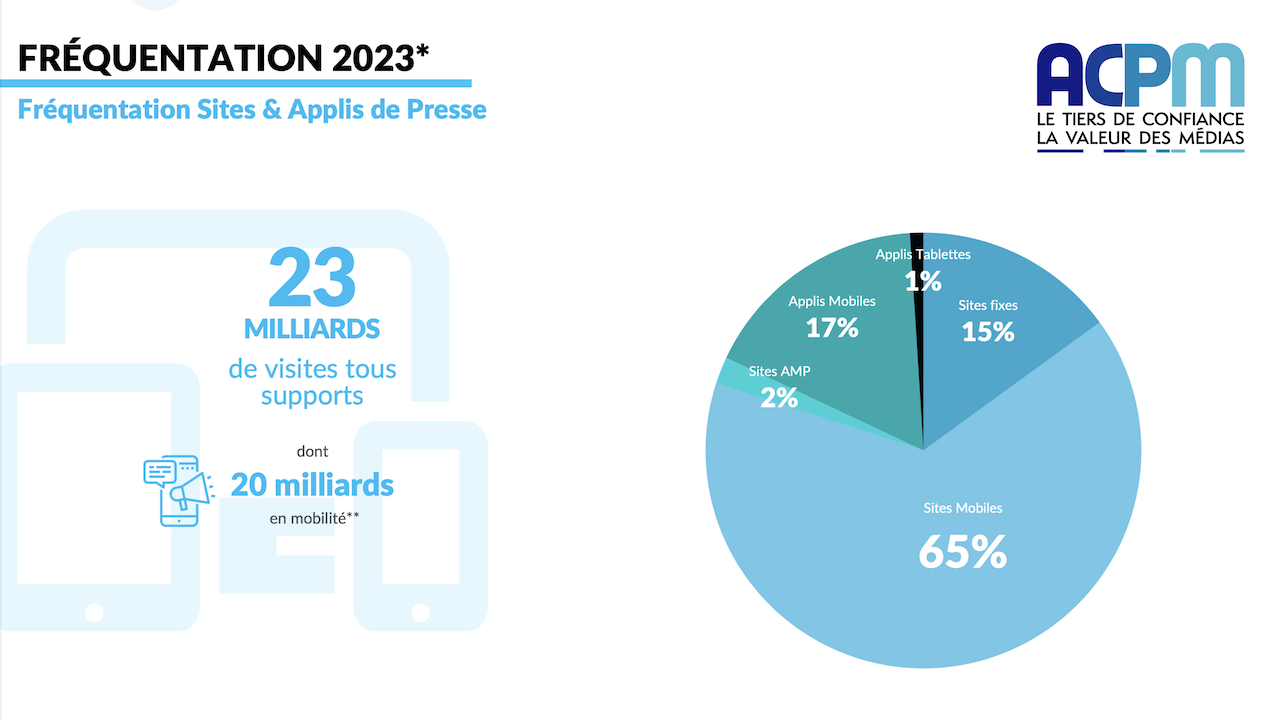 Un tiers de l’audience de la presse est réalisée in-app