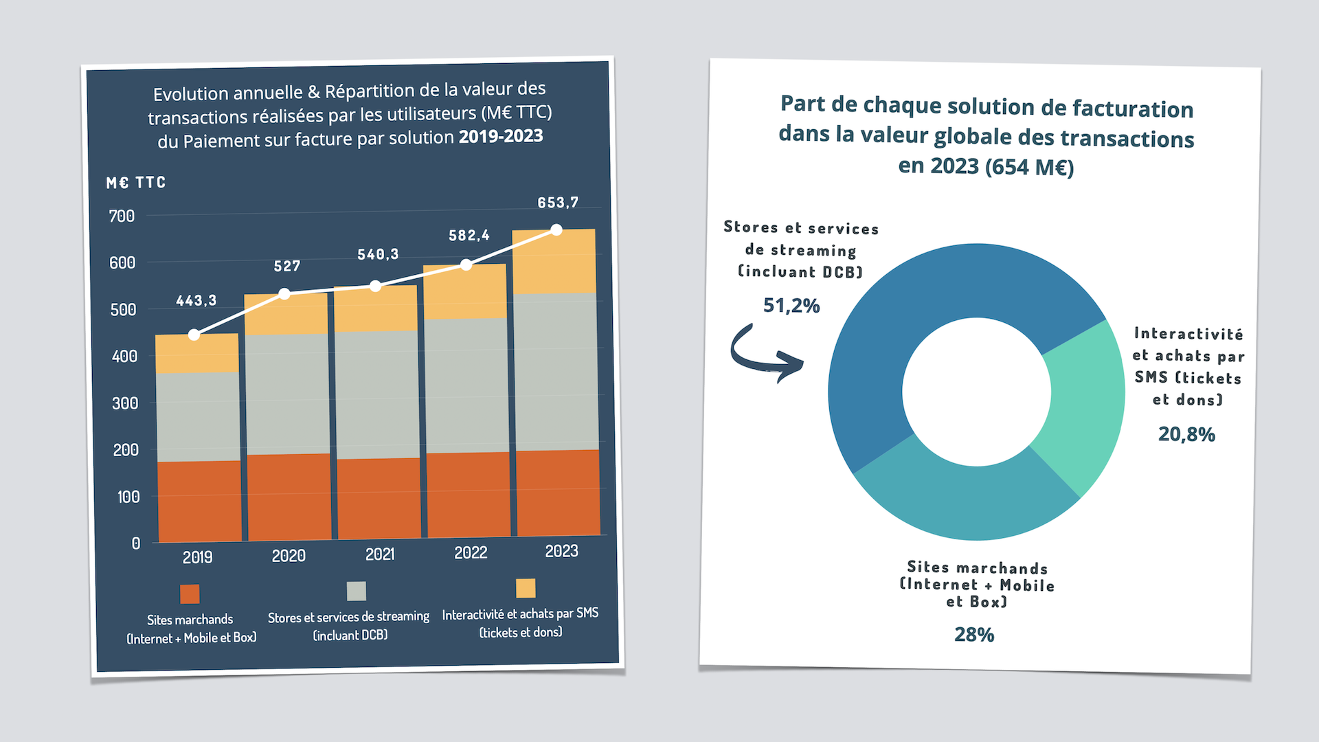 Les applications dynamisent le marché du paiement sur facture des opérateurs