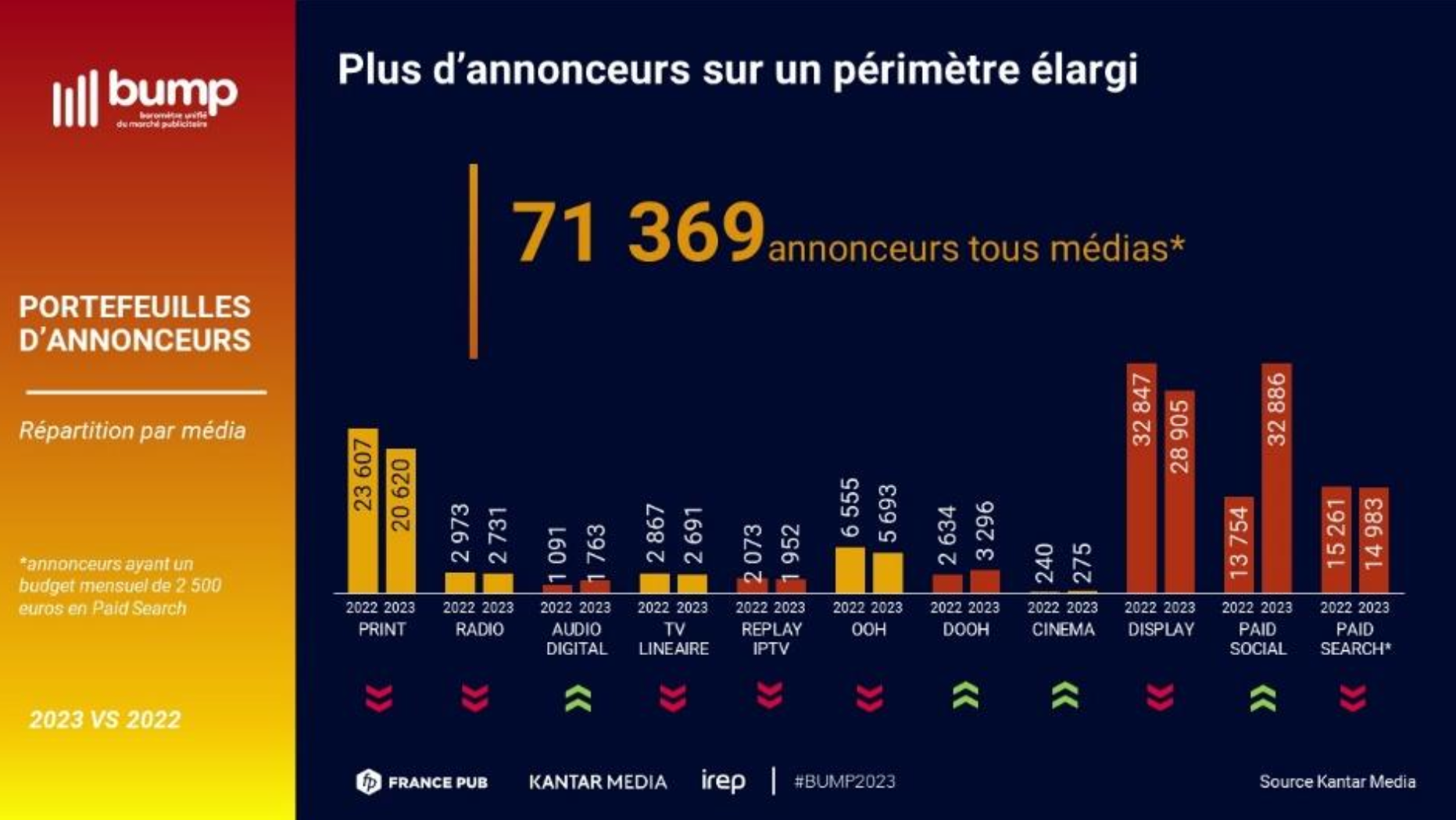 BUMP : Le digital tire la croissance du marché publicitaire