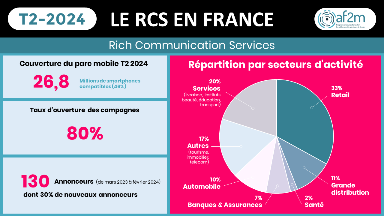 RCS : Hausse de 30% du nombre des annonceurs