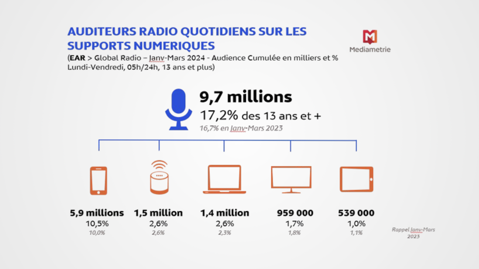 Radio : le smartphone pèse plus de 60% des écoutes numériques