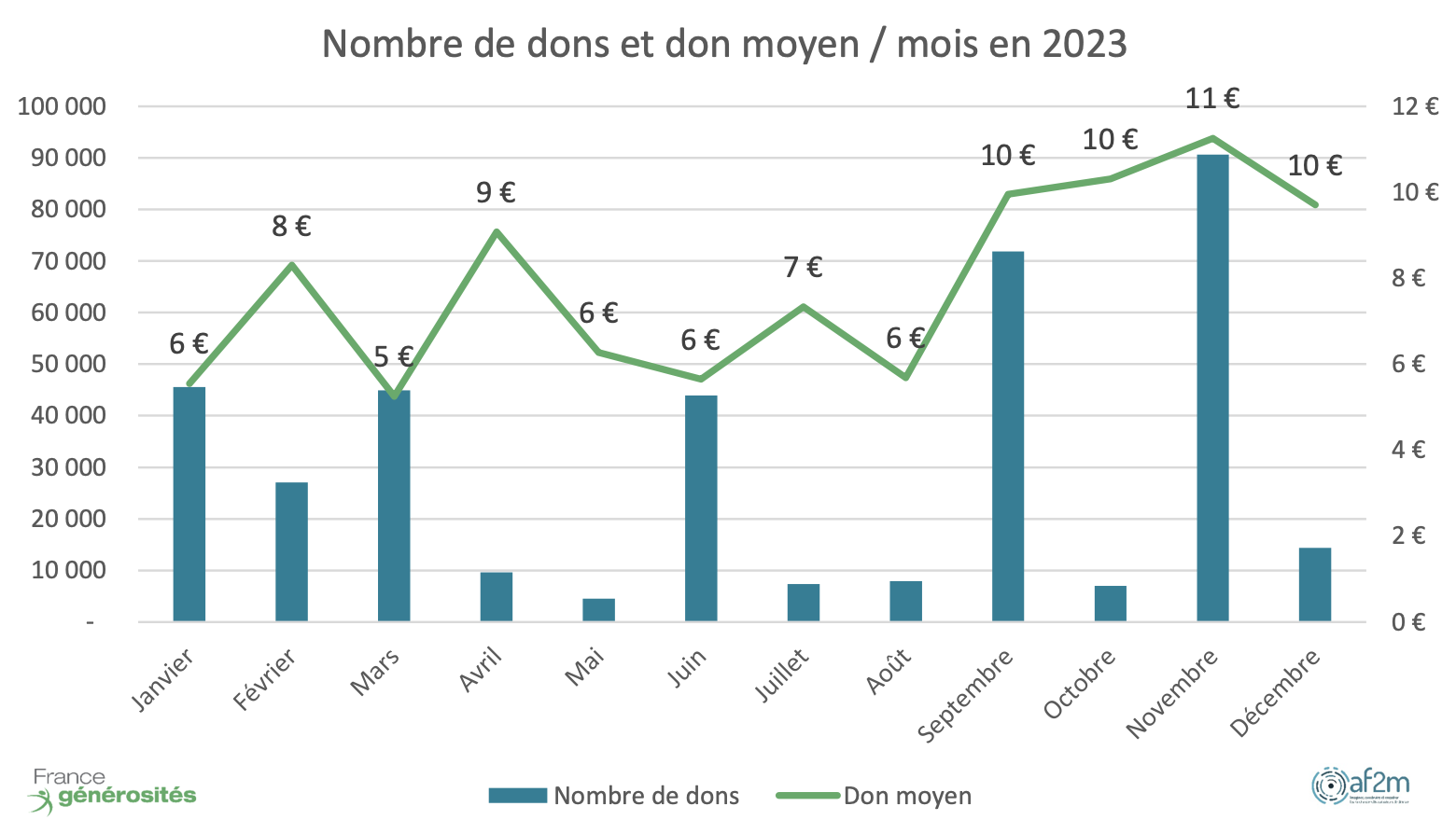 En 6 ans, le nombre de dons par SMS a été multiplié par 8