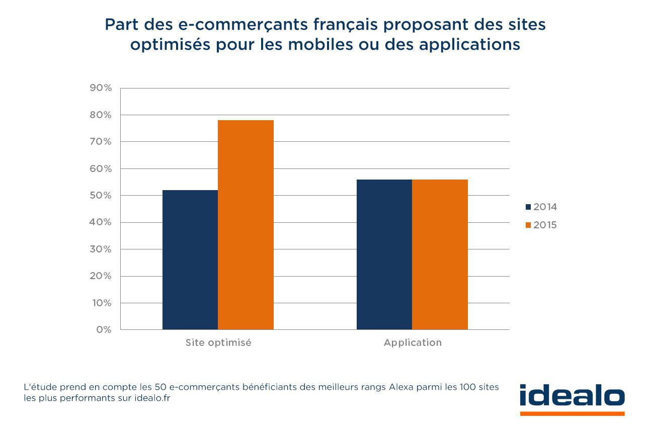 Étude idealo : 18% des sites de M-commerce ne sont toujours pas adaptés au mobile