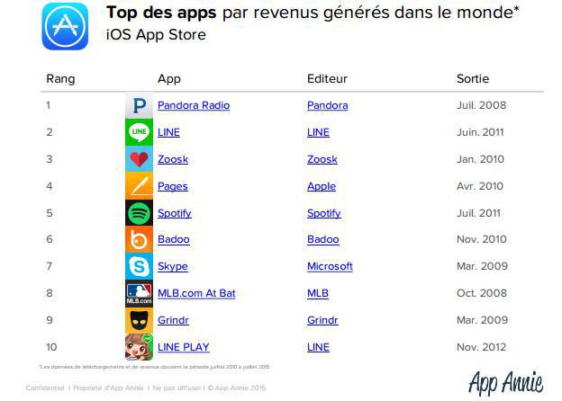 Etude App Annie : Facebook au sommet des apps iOS les plus populaires de tous les temps