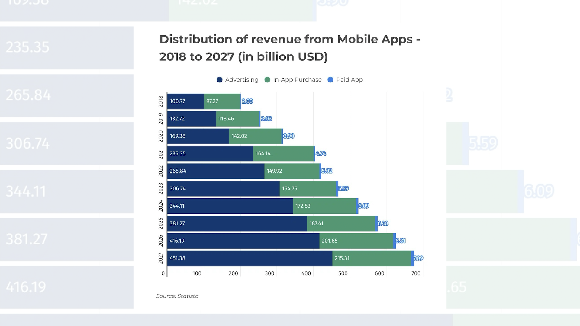 Les publicités représenteront 66 % des revenus des applications mobiles en 2024