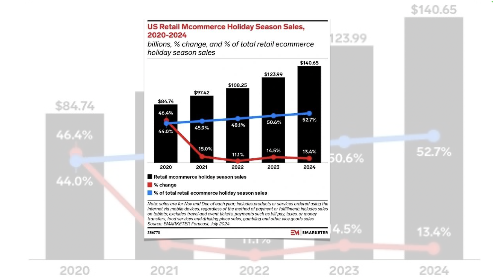 E-commerce : 52,7% des ventes devraient se faire sur un mobile aux Etats-Unis