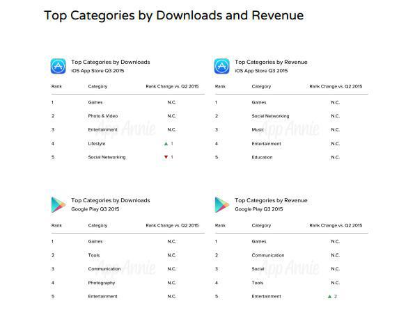 Nouveau rapport App Annie sur le marché mondial des applis mobiles au T3 2015