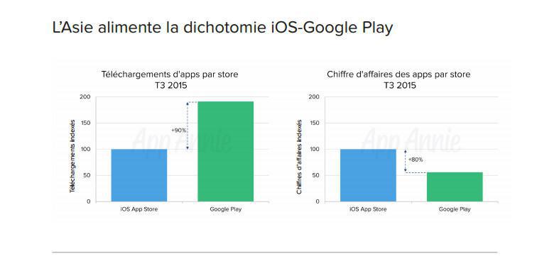 Rapport App Annie: L’Asie alimente la dichotomie iOS-Google Play au 3ème trimestre 2015