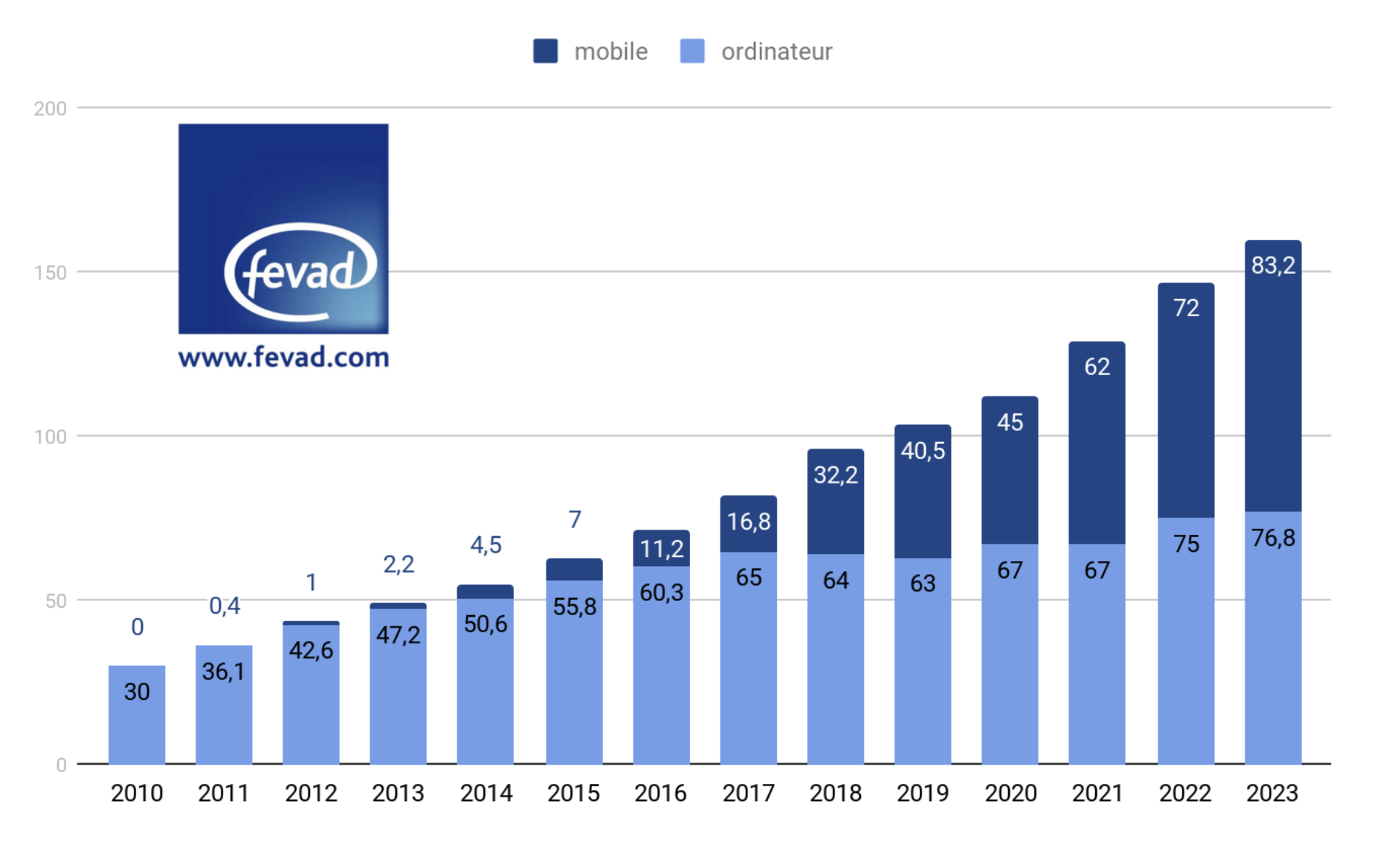 Le mobile capte désormais 52% du E-commerce