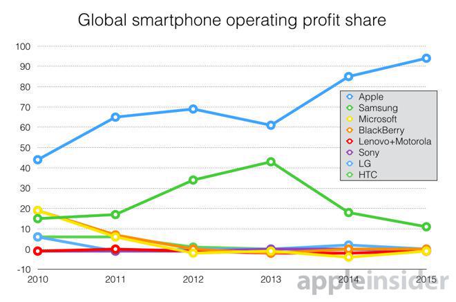 Apple détient maintenant 95% des profits de l'industrie du smartphone