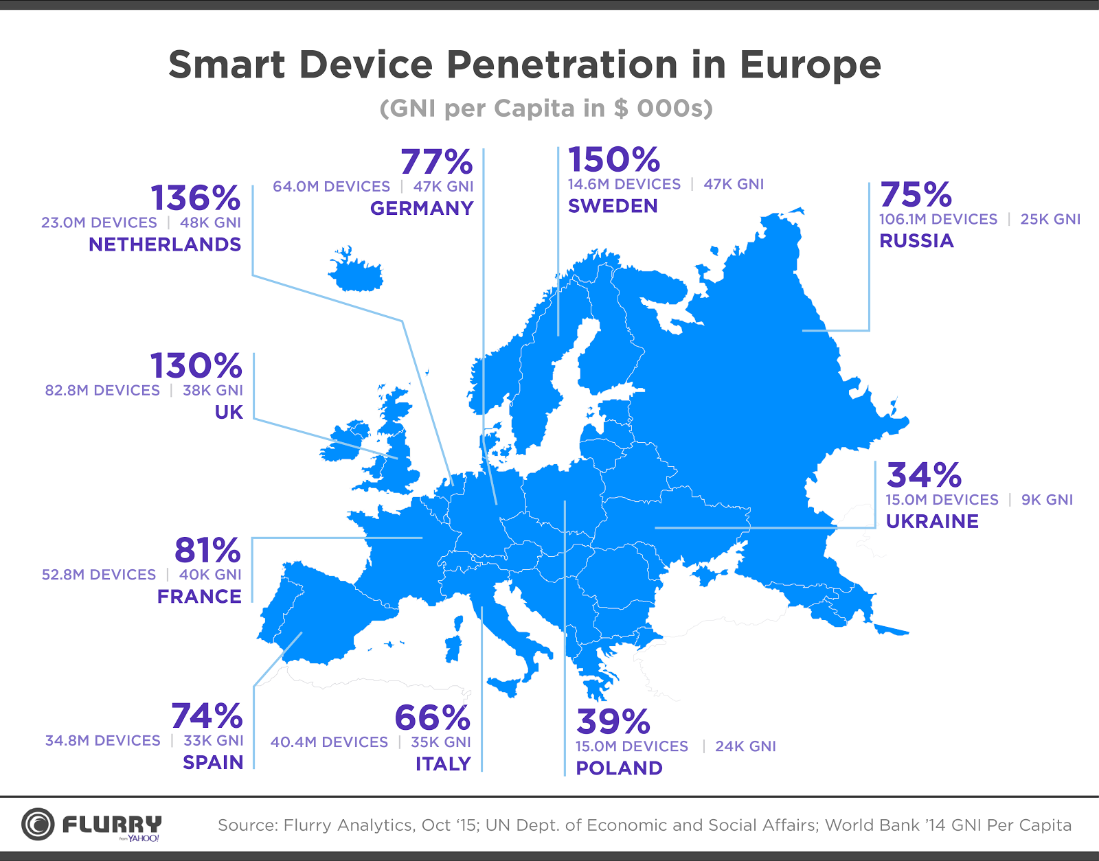 En suède, il y a plus de smartphones que d’habitants