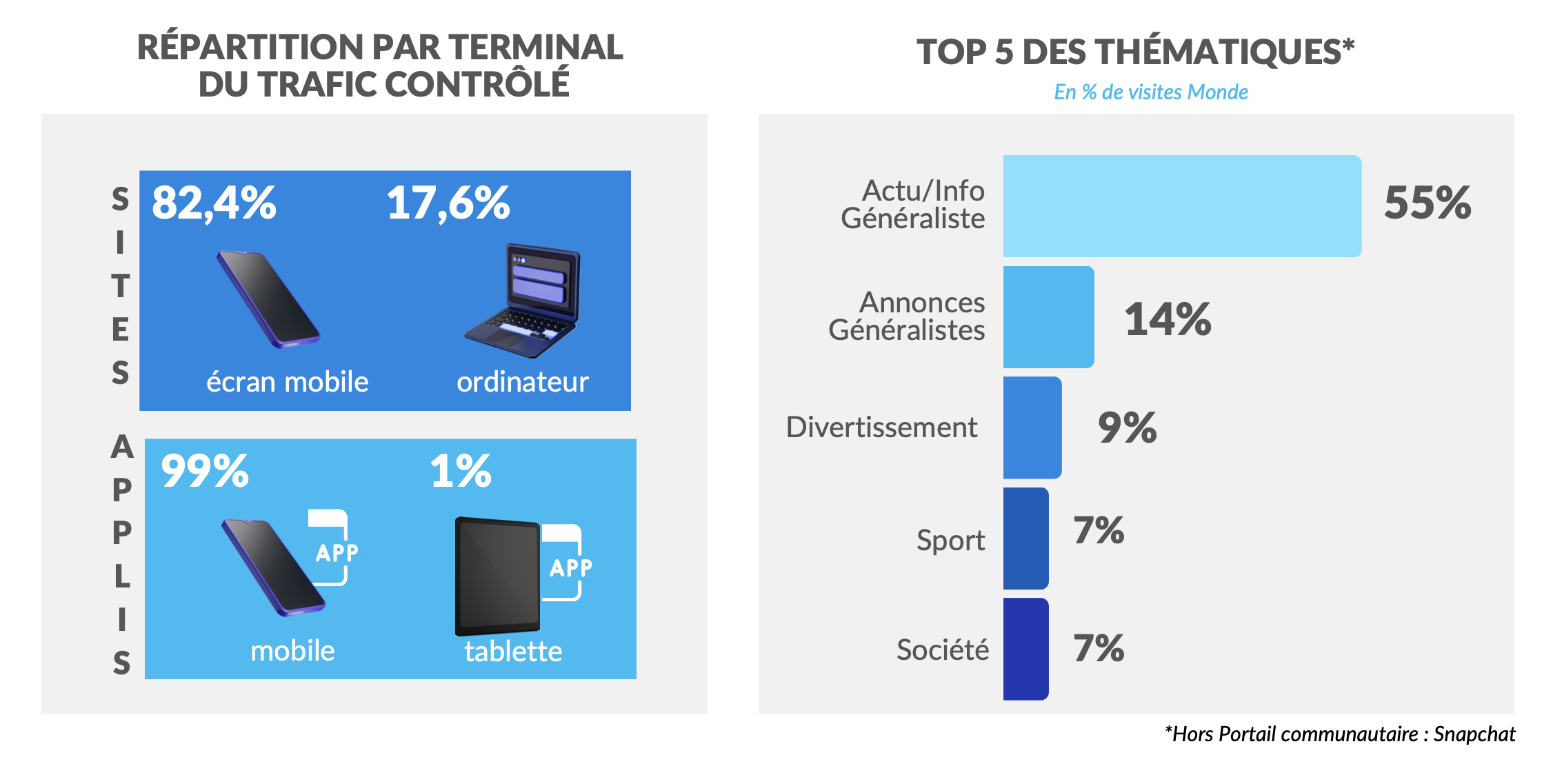 93% de l’audience digitale se fait désormais sur mobile…