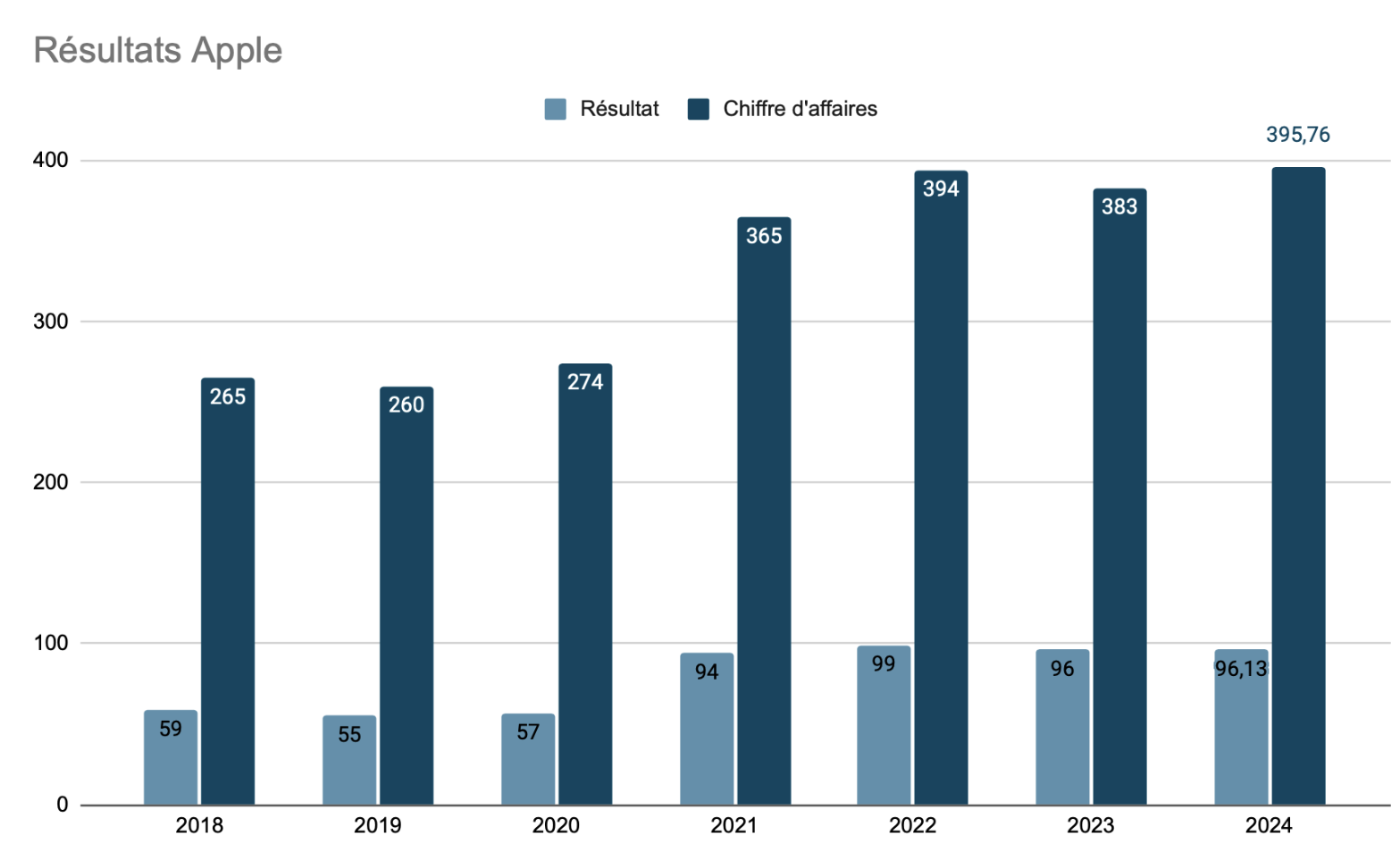 Profit records pour Apple mais le chiffre d’affaires stagne