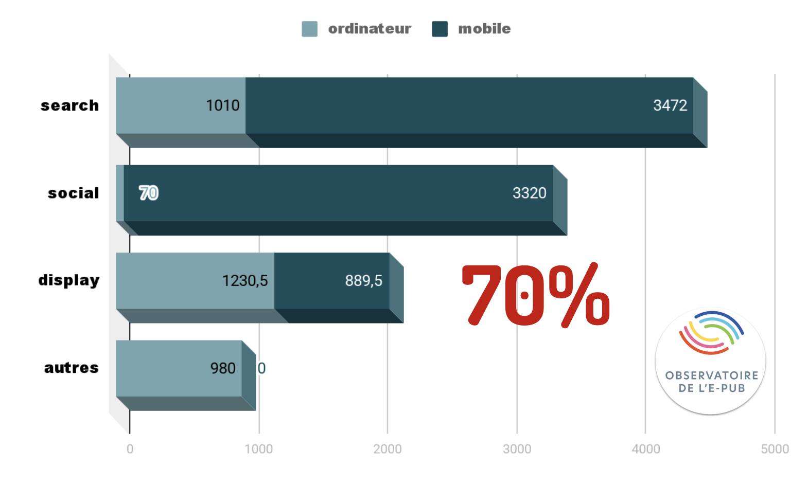 Le mobile capte 70% des revenus publicitaires digitaux