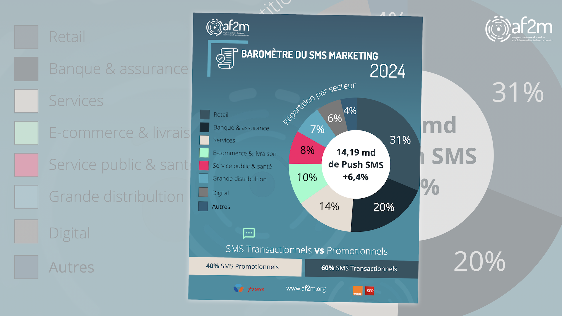 Nouvelle croissance de +6% pour le Push SMS