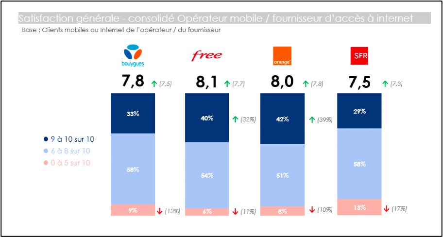 Free en tête de la satisfaction client en 2025 selon l'Arcep