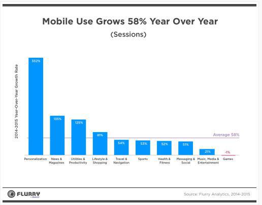 Etude Flurry - Retour sur les moteurs de croissance du mobile en 2015