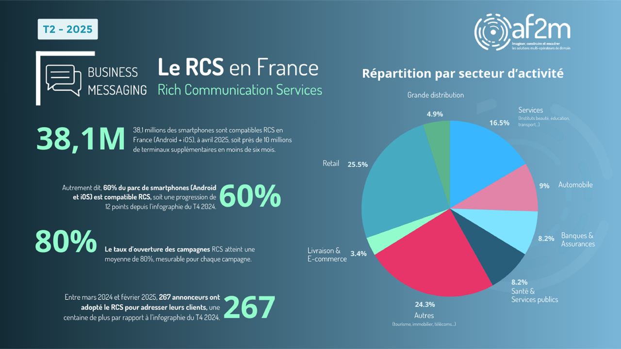 RCS Business Messaging : Déjà 267 annonceurs !