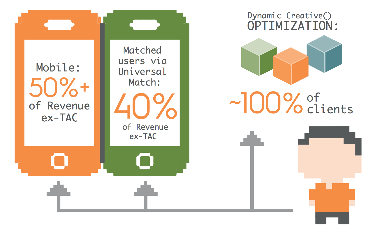 Criteo réalise 50% de son chiffre d'affaires sur mobile