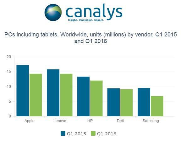 Canalys : Les ventes de PC et tablette toujours en baisse, Apple leader