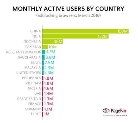 Etude PageFair : 22% des mobinautes utilisent un bloqueur de pub sur smartphones