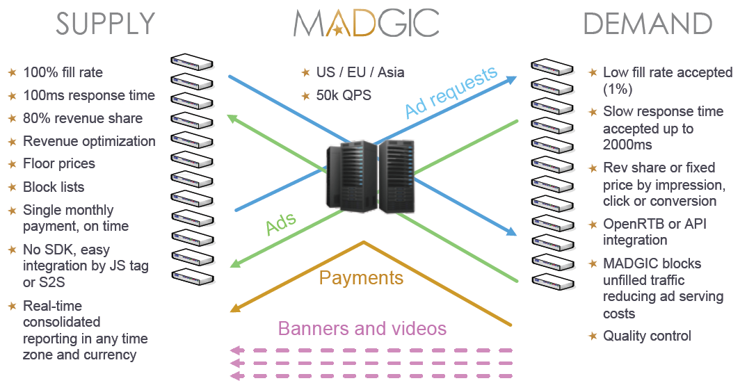 Gameloft branche son inventaire sur Madgic