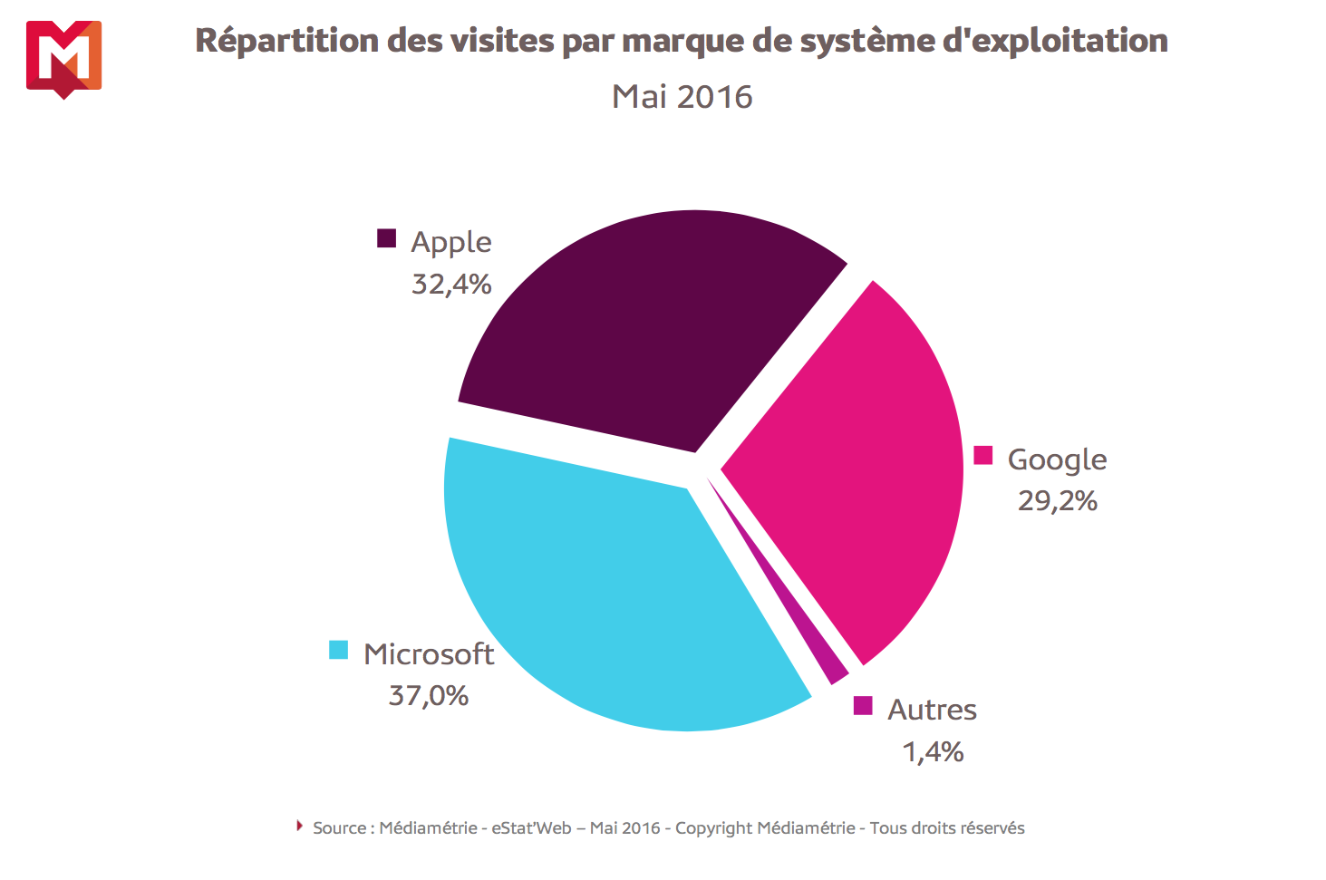 Audiences : les terminaux Google et Apple talonnent le roi Microsoft
