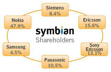 Nokia prend le contrôle de Symbian et le transforme en logiciel libre