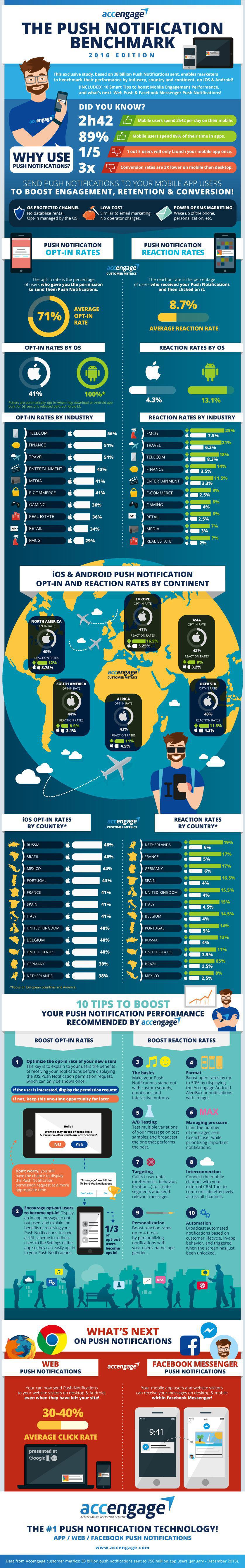 Push : le taux moyen d'interaction atteint les 8,7% !