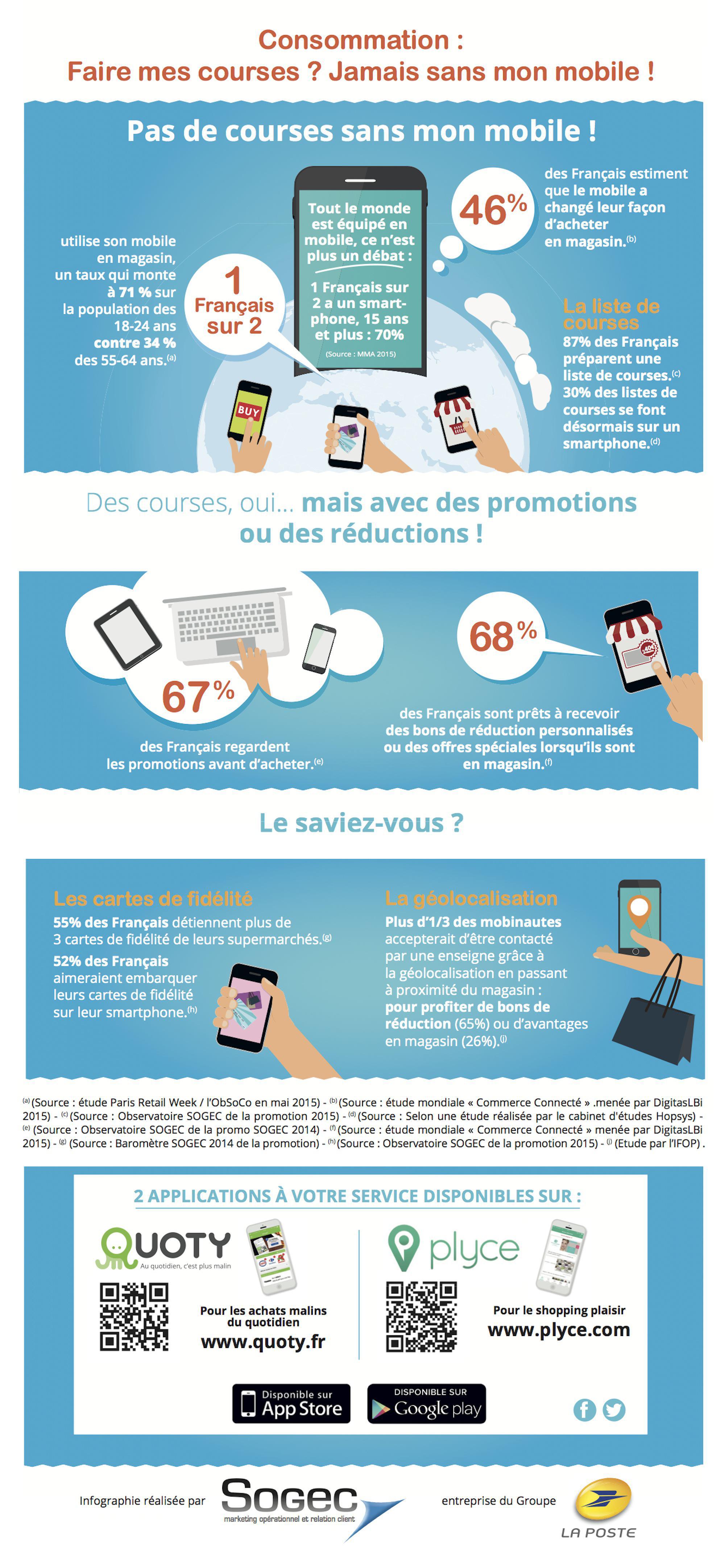 30% des Français font leur liste de courses sur leur mobile