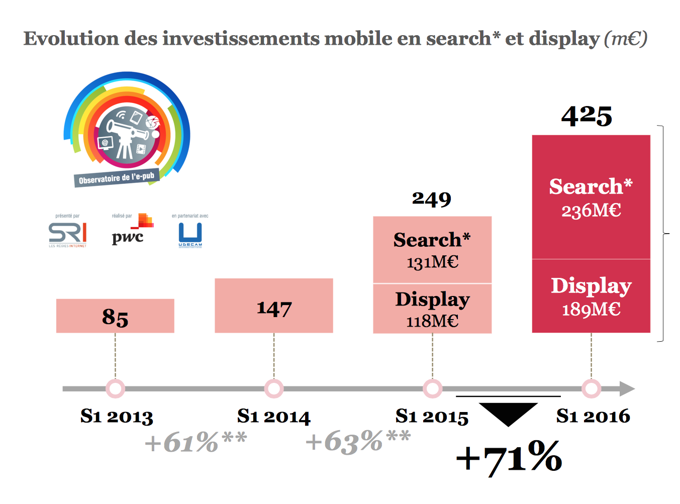 Baromètre SRI : La pub mobile progresse de 71% !