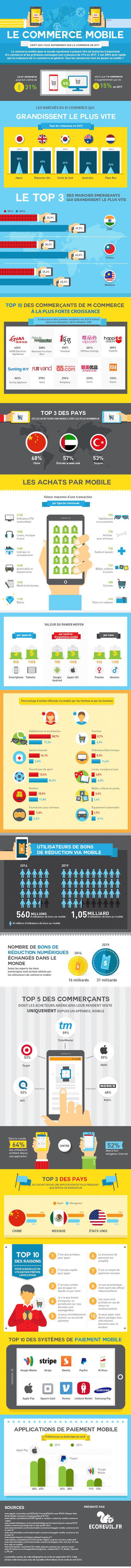 Le M-Commerce croit 200% plus rapidement que le E-commerce