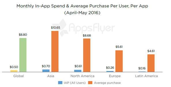Achats in-app : iOS loin devant Android