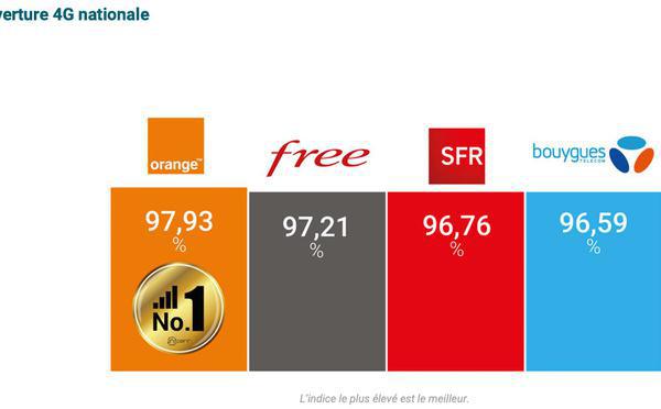Orange domine la 4G, Bouygues Telecom prend la tête en 5G