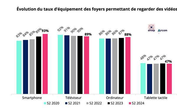 Le smartphone dépasse pour la première fois le téléviseur comme équipement permettant de visionner des vidéos