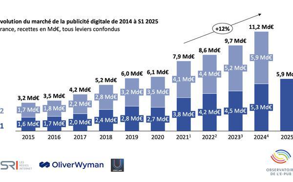 E-Pub : la croissance du marché profite principalement aux grandes plates-formes