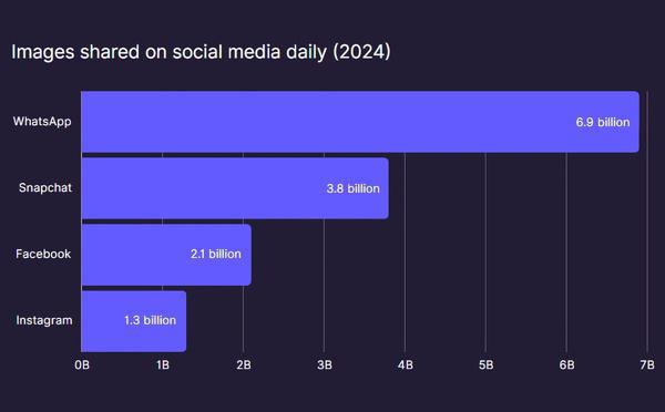Photographie : une déferlante de 2000 milliards d’images attendue en 2025
