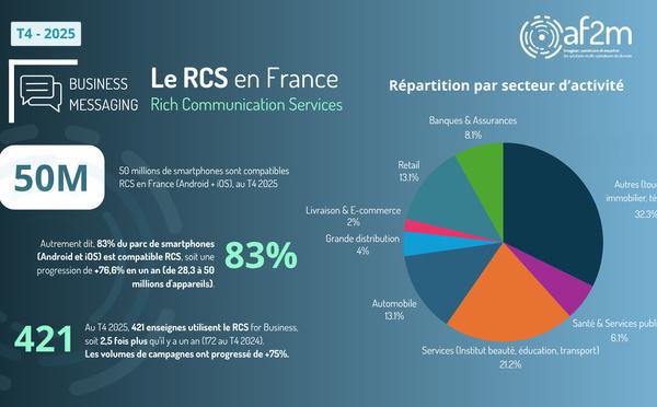 ​50 millions de smartphones sont compatibles RCS en France