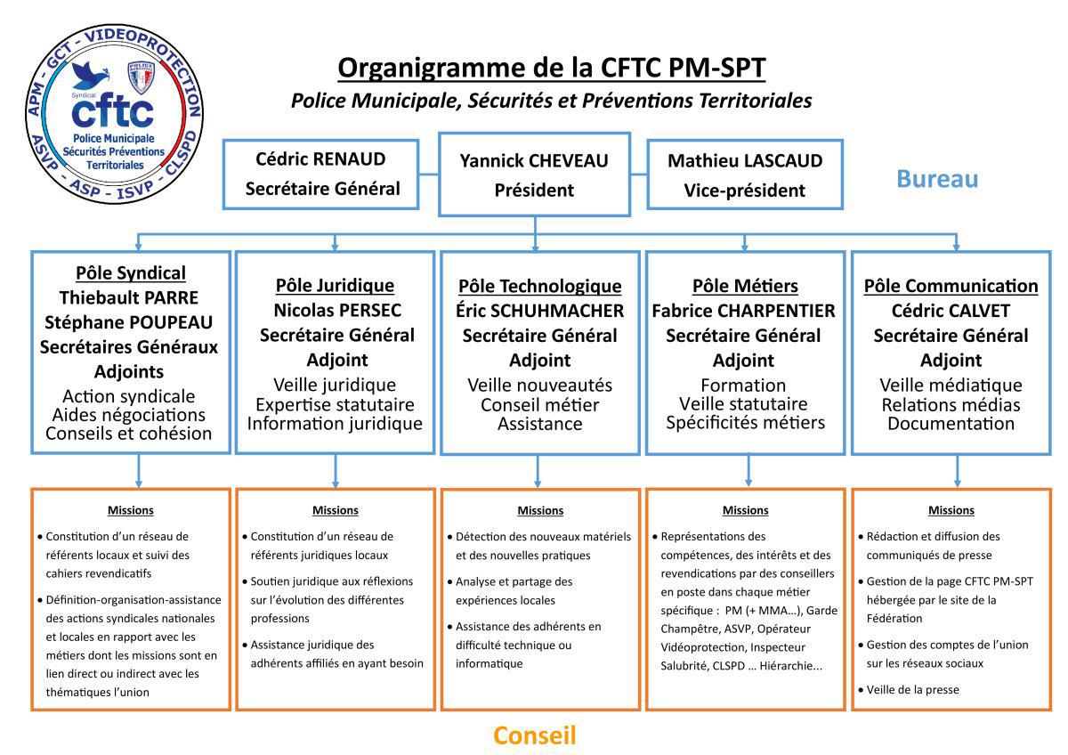 Organigramme du Bureau CFTC PM-SPT