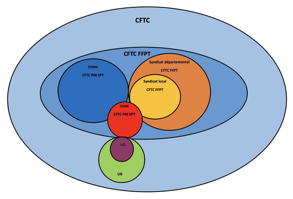 Les Unités CFTC PM-SPT Les Unités CFTC PM-SPT