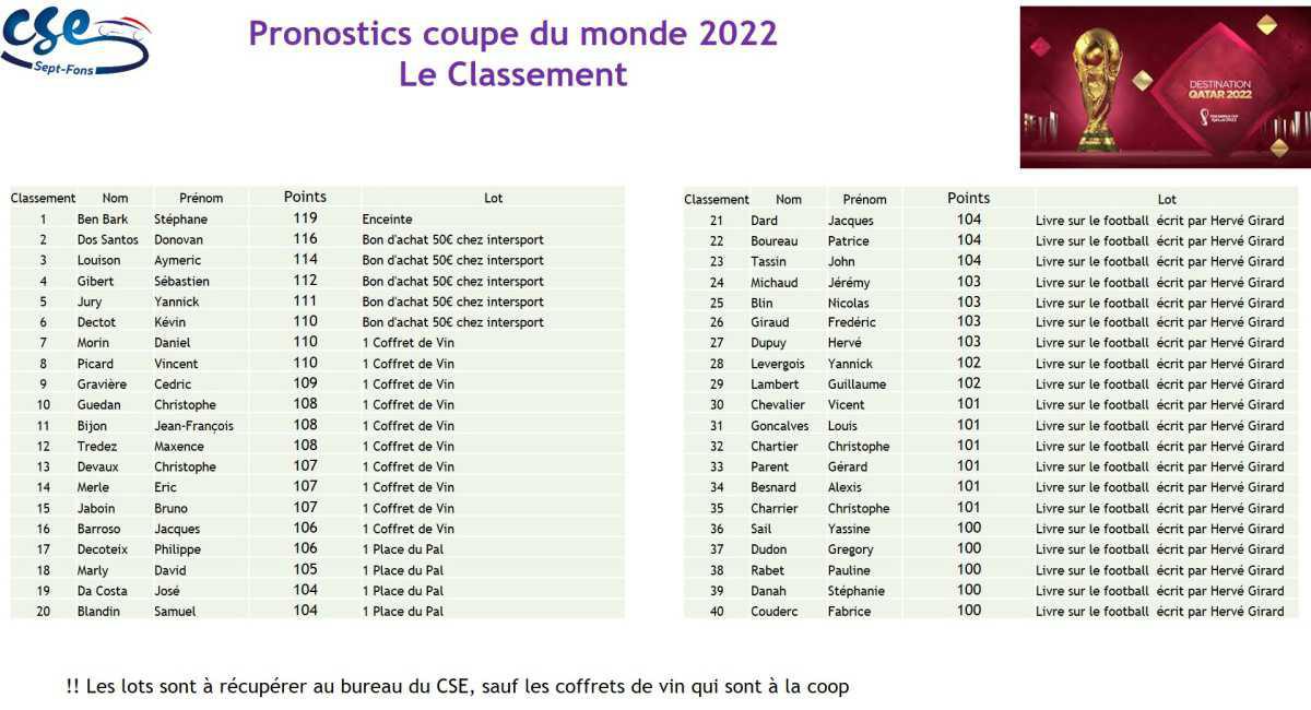 Classement Pronostics coupe du monde 2022