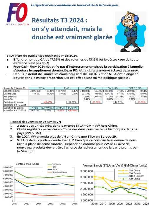 Résultats groupe : T3 2024 STLA