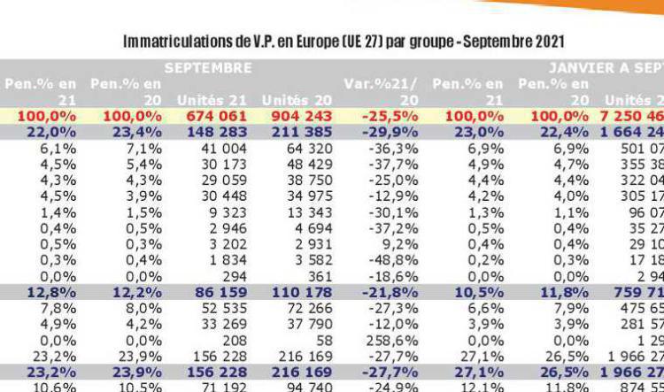 Immatriculations VP en Europe.