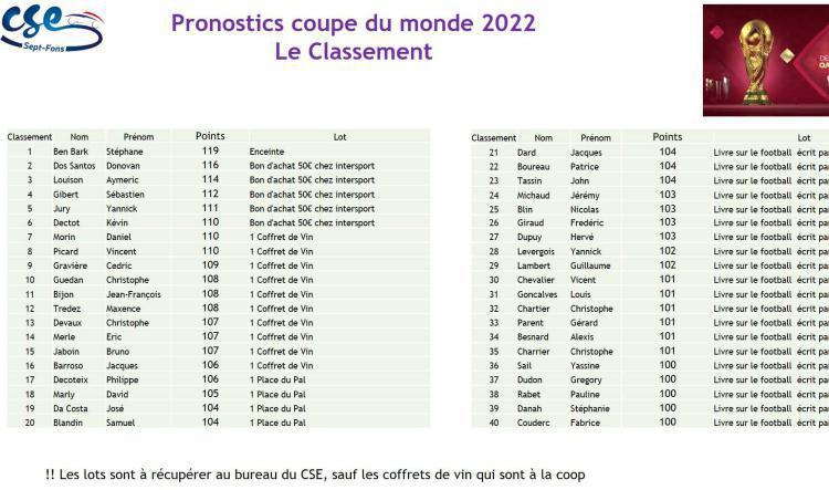 Classement Pronostics coupe du monde 2022