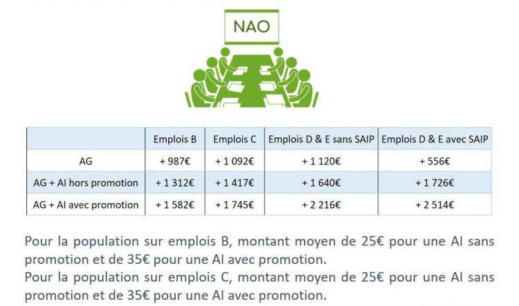 NAO 2024 : les propositions en €