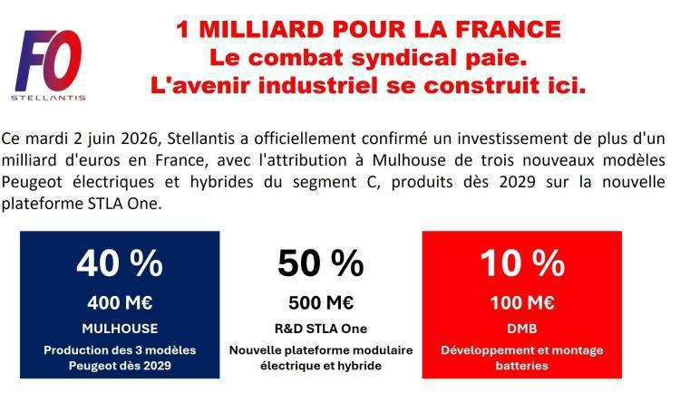 1 MILLIARD POUR LA FRANCE, le combat syndical paie. 