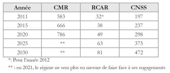 Le Systeme De Retraite Marocain Court A Sa Perte