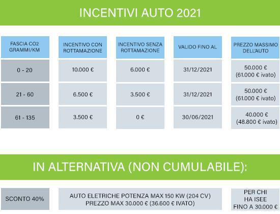 Incentivi Auto 2021
